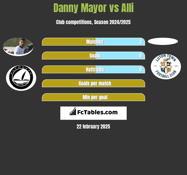 Danny Mayor vs Alli h2h player stats