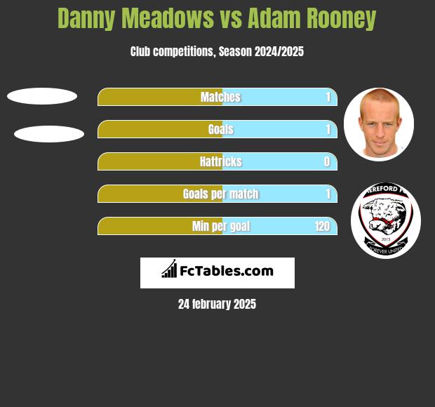 Danny Meadows vs Adam Rooney h2h player stats