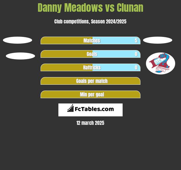 Danny Meadows vs Clunan h2h player stats