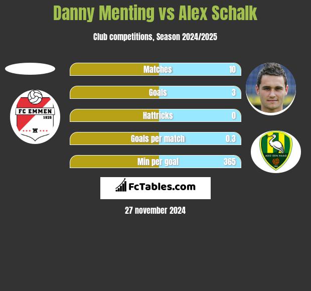 Danny Menting vs Alex Schalk h2h player stats