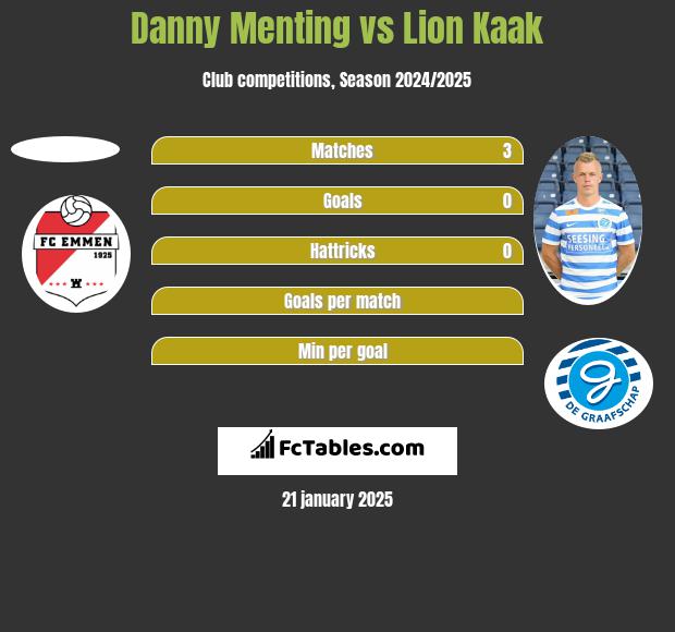 Danny Menting vs Lion Kaak h2h player stats