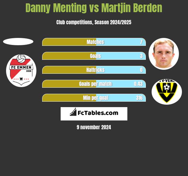 Danny Menting vs Martjin Berden h2h player stats