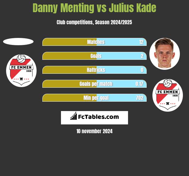 Danny Menting vs Julius Kade h2h player stats