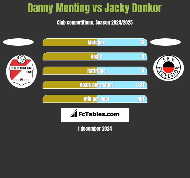 Danny Menting vs Jacky Donkor h2h player stats