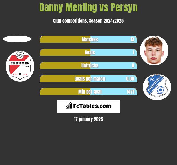 Danny Menting vs Persyn h2h player stats