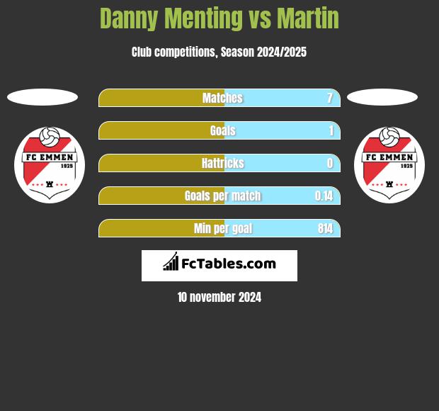 Danny Menting vs Martin h2h player stats