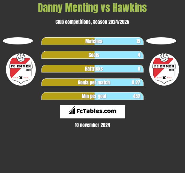 Danny Menting vs Hawkins h2h player stats