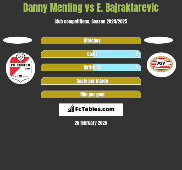 Danny Menting vs E. Bajraktarevic h2h player stats