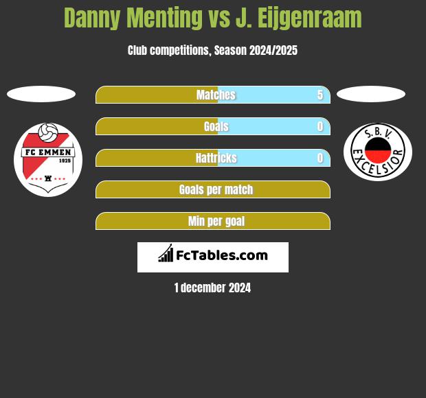 Danny Menting vs J. Eijgenraam h2h player stats