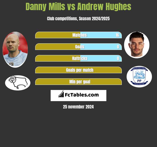 Danny Mills vs Andrew Hughes h2h player stats