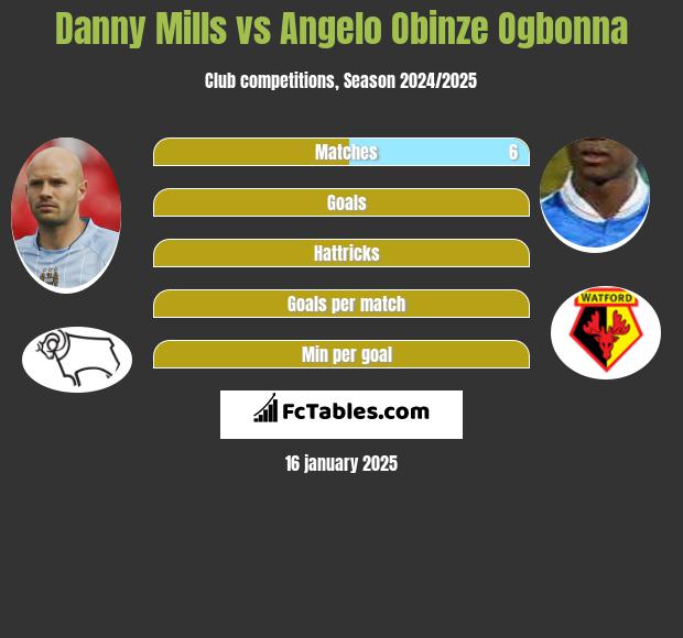 Danny Mills vs Angelo Obinze Ogbonna h2h player stats