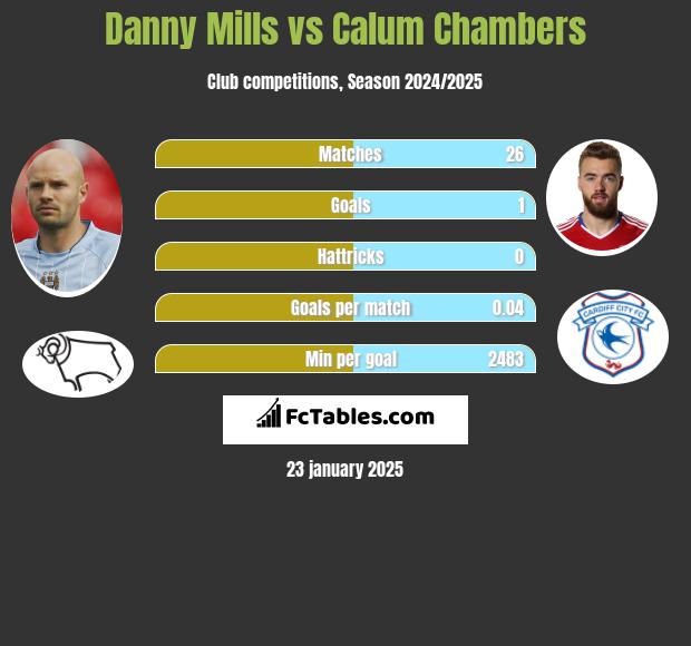 Danny Mills vs Calum Chambers h2h player stats