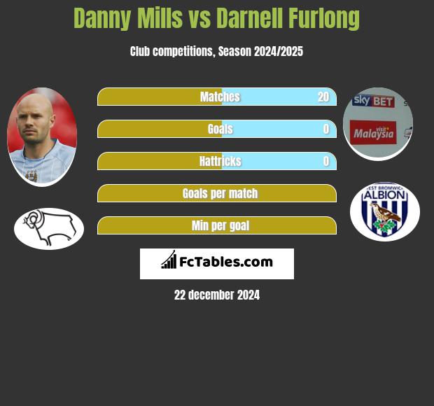 Danny Mills vs Darnell Furlong h2h player stats