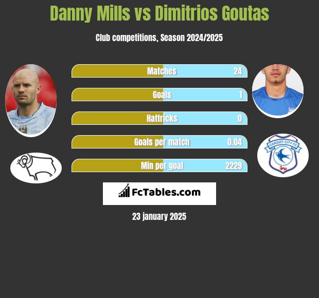 Danny Mills vs Dimitrios Goutas h2h player stats