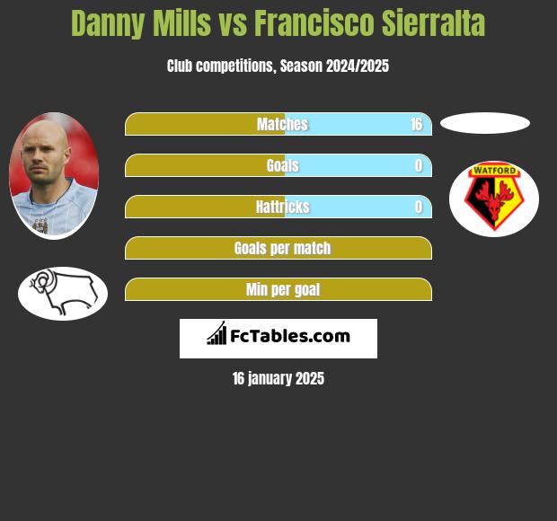 Danny Mills vs Francisco Sierralta h2h player stats