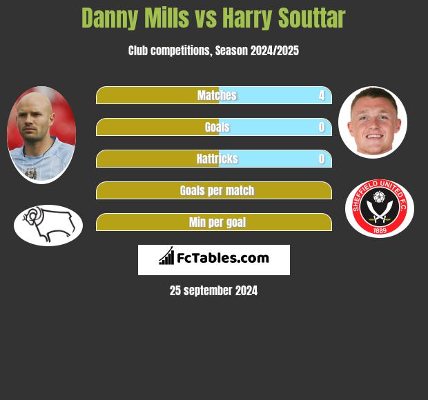 Danny Mills vs Harry Souttar h2h player stats