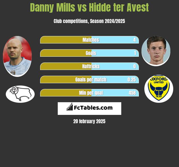 Danny Mills vs Hidde ter Avest h2h player stats