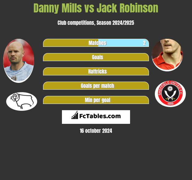 Danny Mills vs Jack Robinson h2h player stats