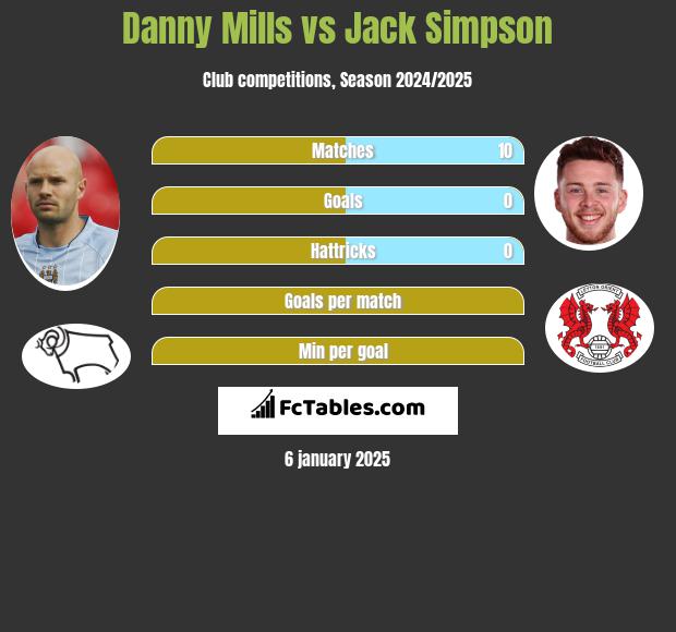 Danny Mills vs Jack Simpson h2h player stats