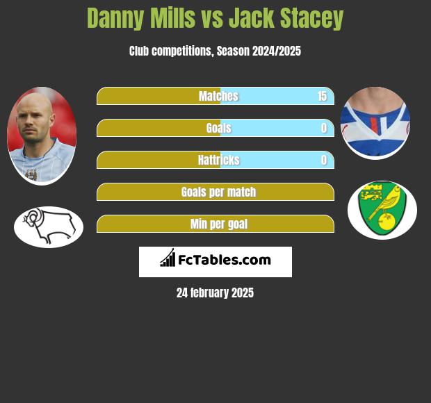 Danny Mills vs Jack Stacey h2h player stats