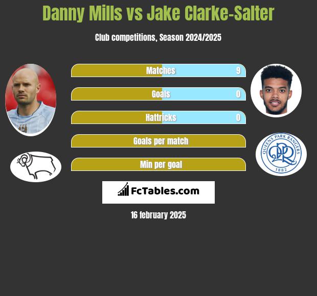 Danny Mills vs Jake Clarke-Salter h2h player stats