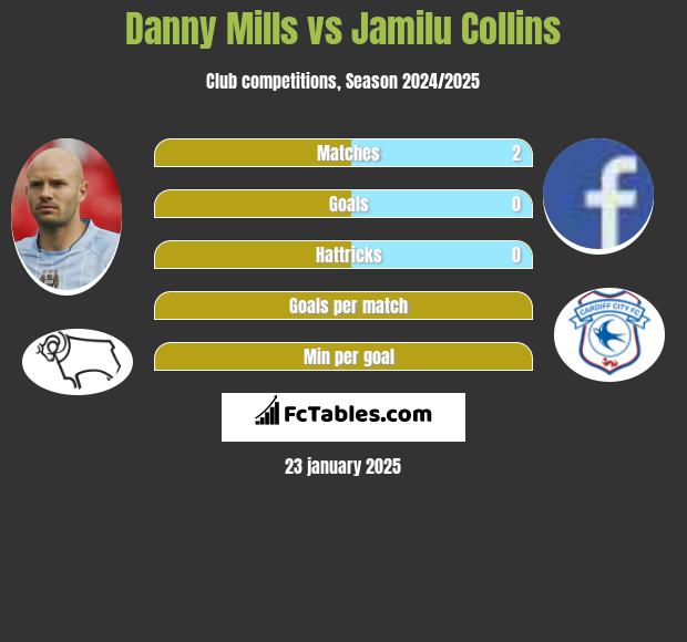 Danny Mills vs Jamilu Collins h2h player stats