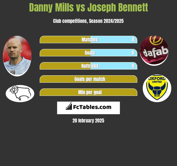 Danny Mills vs Joseph Bennett h2h player stats