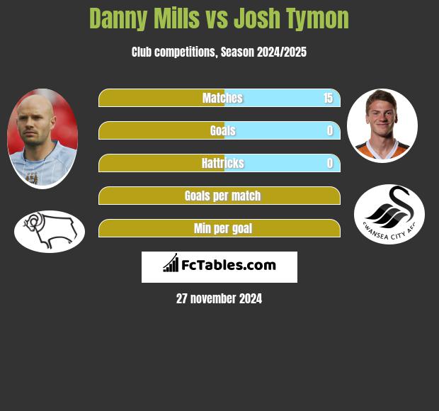 Danny Mills vs Josh Tymon h2h player stats