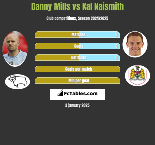 Danny Mills vs Kal Naismith h2h player stats