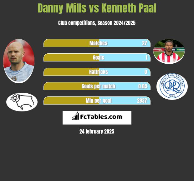 Danny Mills vs Kenneth Paal h2h player stats