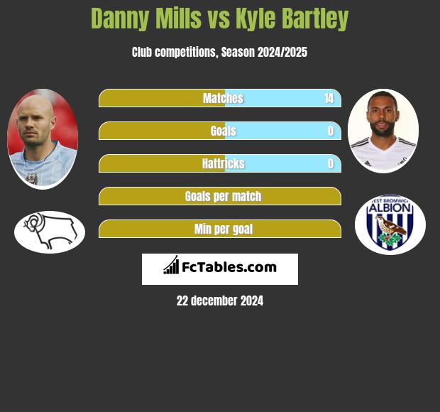 Danny Mills vs Kyle Bartley h2h player stats