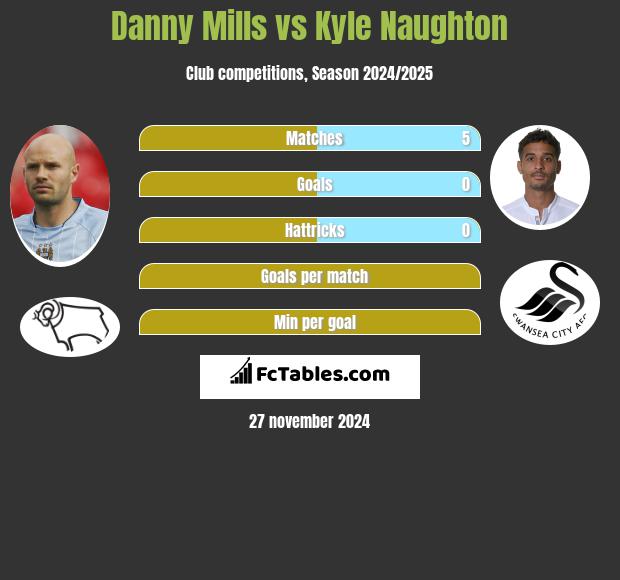 Danny Mills vs Kyle Naughton h2h player stats