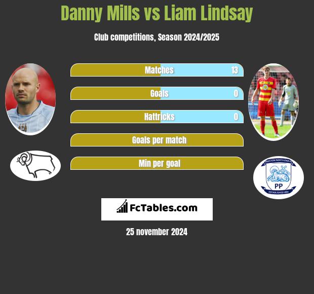 Danny Mills vs Liam Lindsay h2h player stats