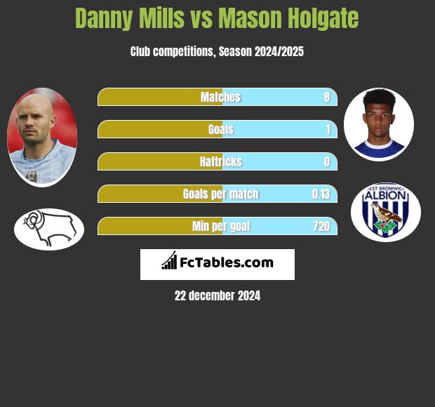 Danny Mills vs Mason Holgate h2h player stats