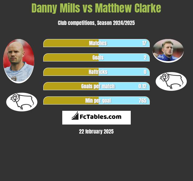 Danny Mills vs Matthew Clarke h2h player stats