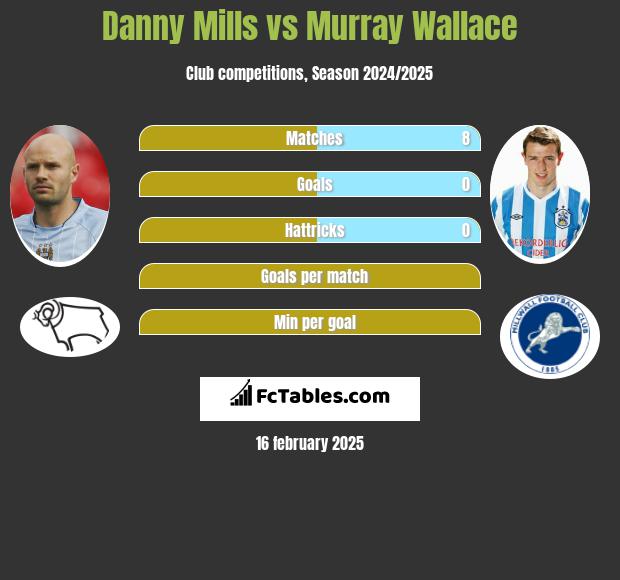 Danny Mills vs Murray Wallace h2h player stats