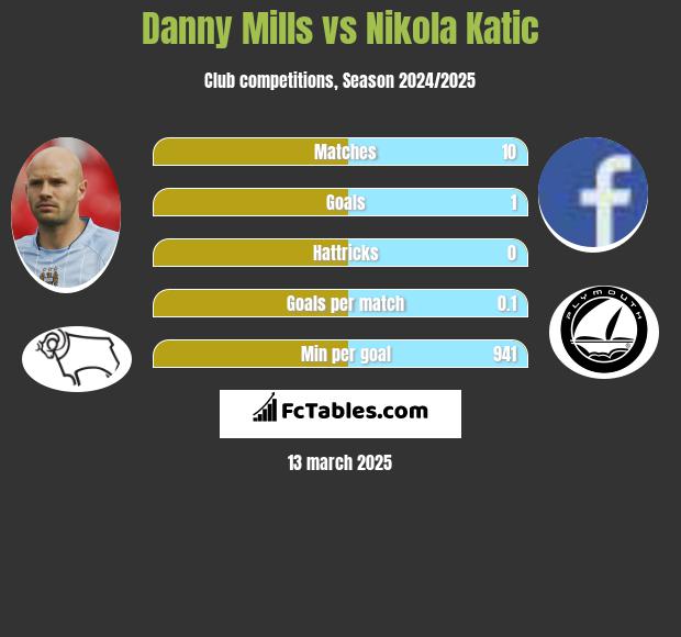 Danny Mills vs Nikola Katic h2h player stats