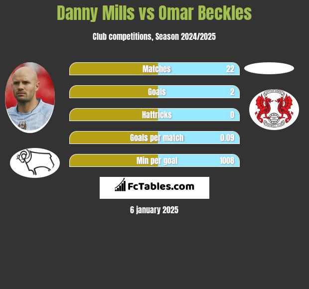 Danny Mills vs Omar Beckles h2h player stats