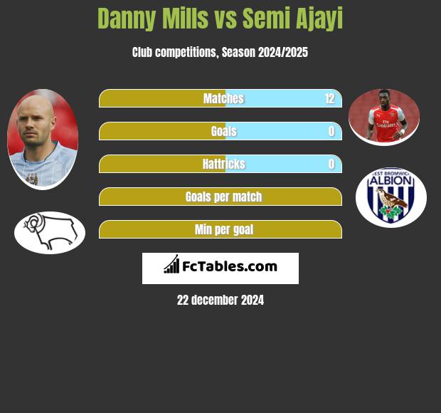 Danny Mills vs Semi Ajayi h2h player stats