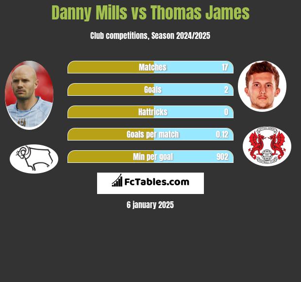 Danny Mills vs Thomas James h2h player stats