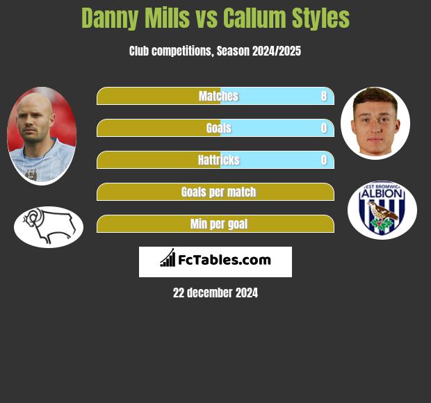 Danny Mills vs Callum Styles h2h player stats