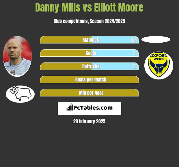 Danny Mills vs Elliott Moore h2h player stats