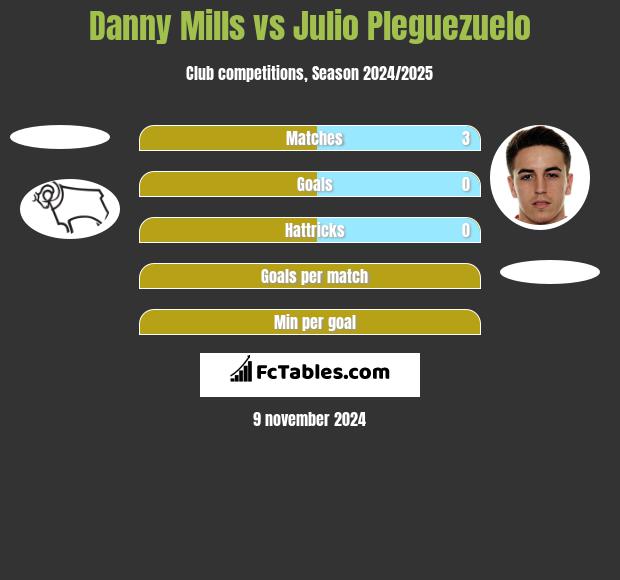 Danny Mills vs Julio Pleguezuelo h2h player stats