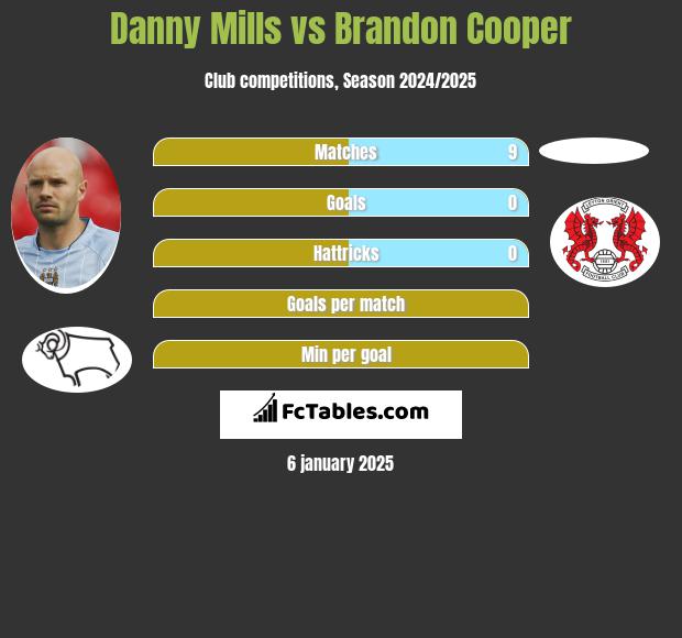 Danny Mills vs Brandon Cooper h2h player stats