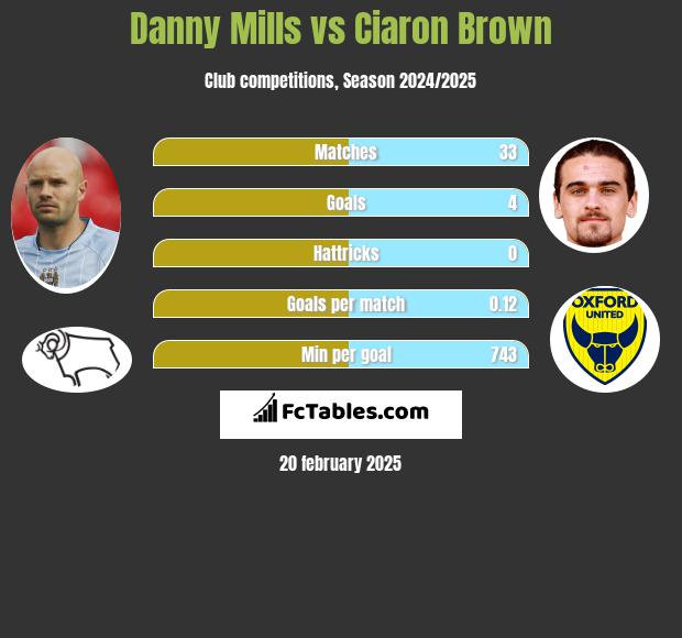 Danny Mills vs Ciaron Brown h2h player stats