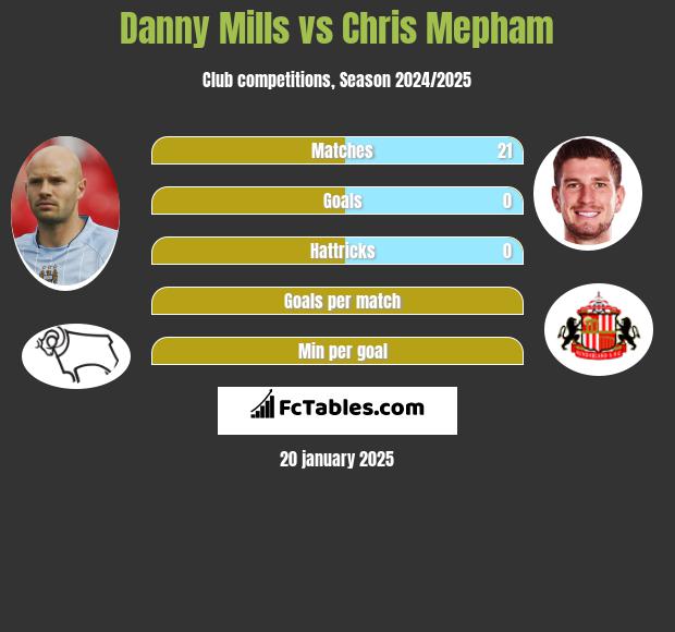 Danny Mills vs Chris Mepham h2h player stats