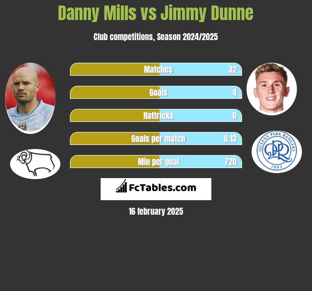 Danny Mills vs Jimmy Dunne h2h player stats