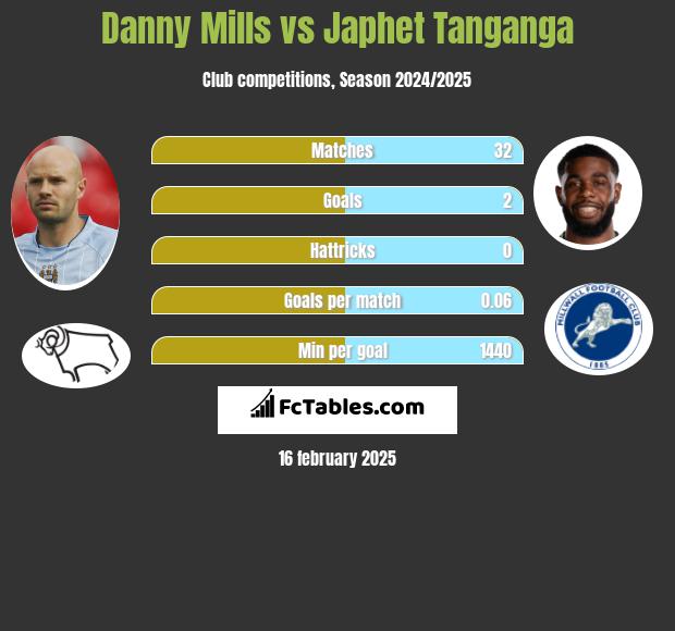 Danny Mills vs Japhet Tanganga h2h player stats