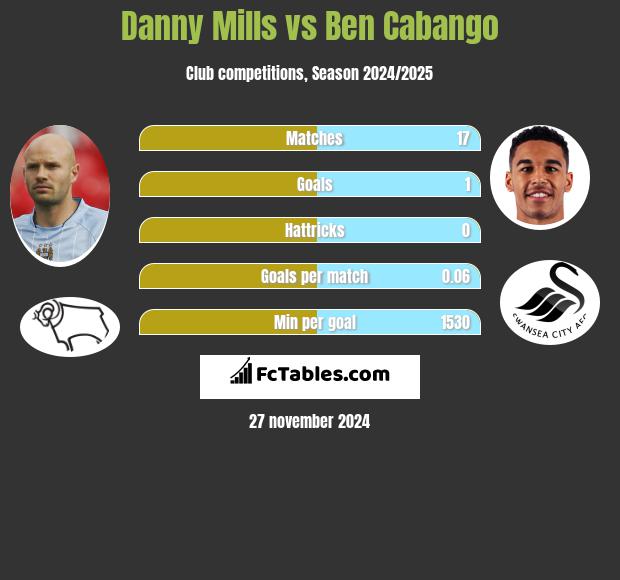 Danny Mills vs Ben Cabango h2h player stats