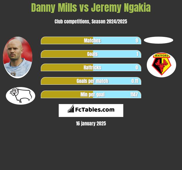 Danny Mills vs Jeremy Ngakia h2h player stats